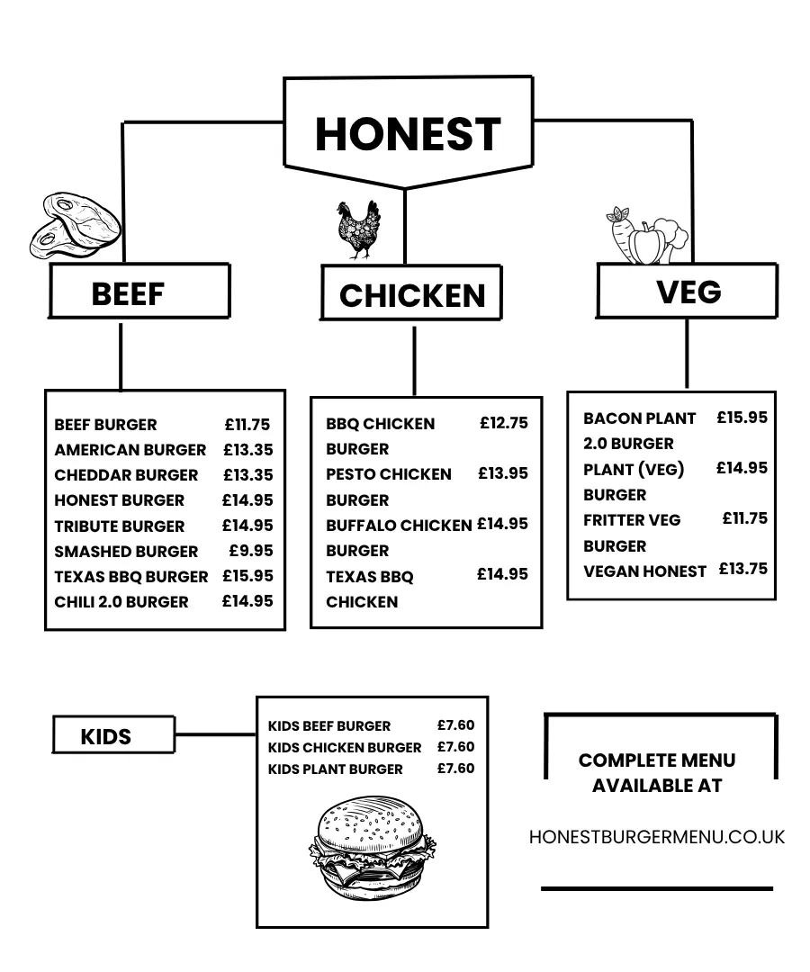 2025 Honest Burger menu showcasing beef, chicken, veg, and kids burger prices at honestburgermenu.co.uk.
