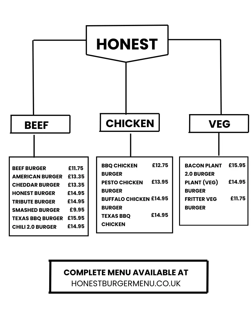 Honest Burger menu with prices 2025 showing beef, chicken, veg, and kids burger options including Beef Burger, BBQ Chicken Burger, Plant (Veg) Burger, and more with detailed pricing.