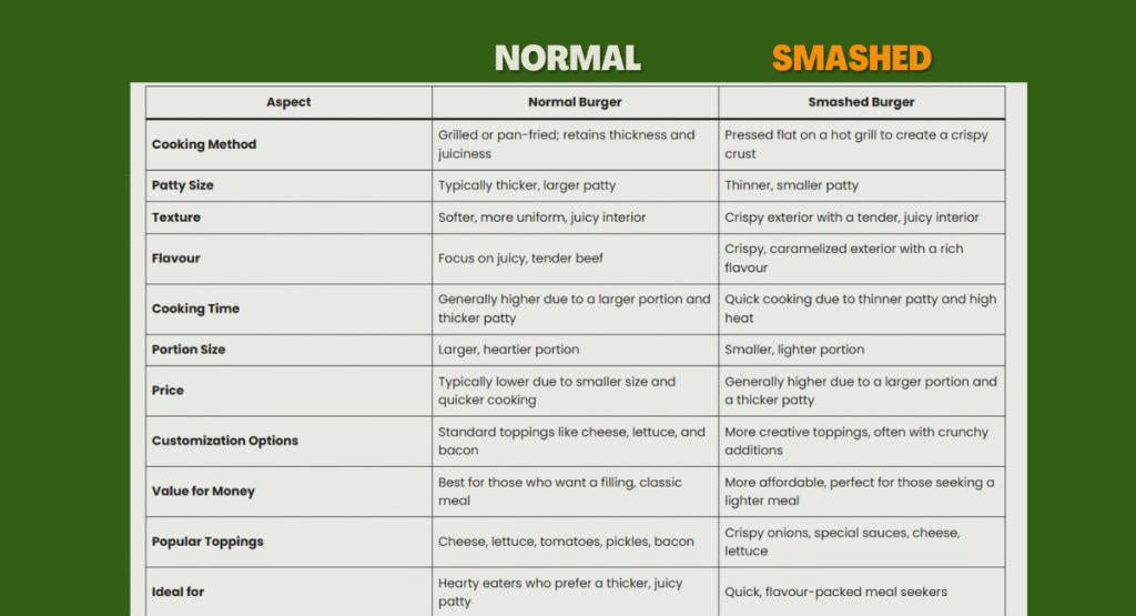 Comparison between normal burger and a smashed burger